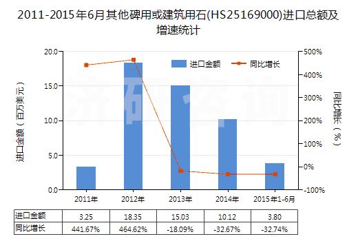 2011-2015年6月其他碑用或建筑用石(HS25169000)進口總額及增速統(tǒng)計